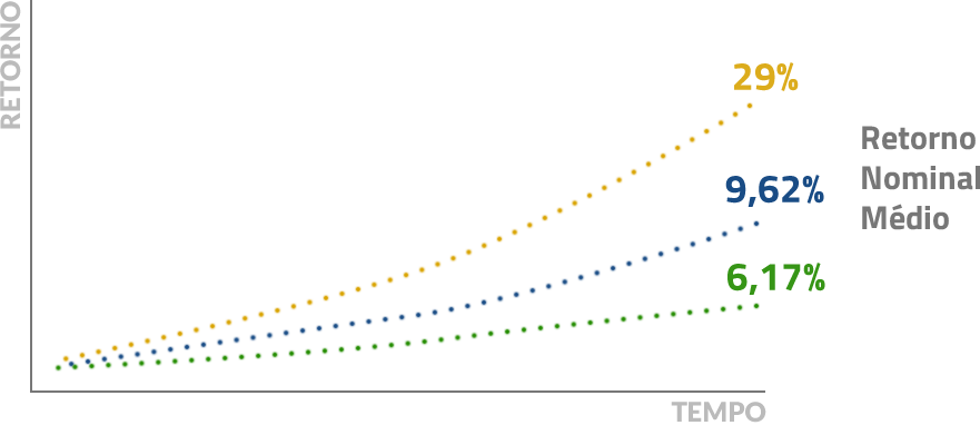 Gráfico de Comparação Energia Solar e Selic