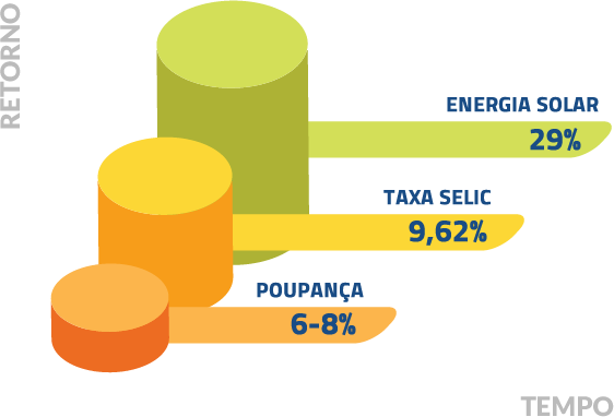 gráfico de retorno de investimento