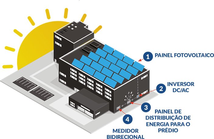 Funcionamento energia solar para empresa