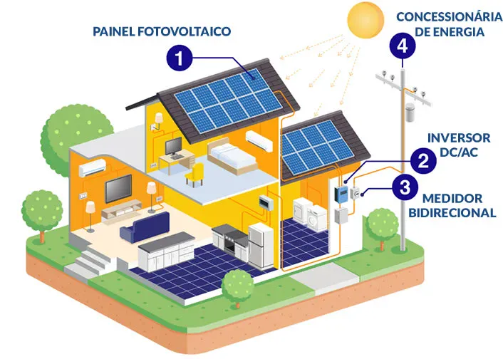 Funcionamento energia solar
